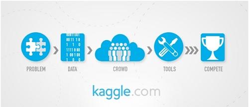 谷歌收购数据科学公司Kaggle 增强机器学习和AI业务